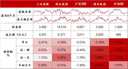 医药制造、电子信息板块领涨 | 股市